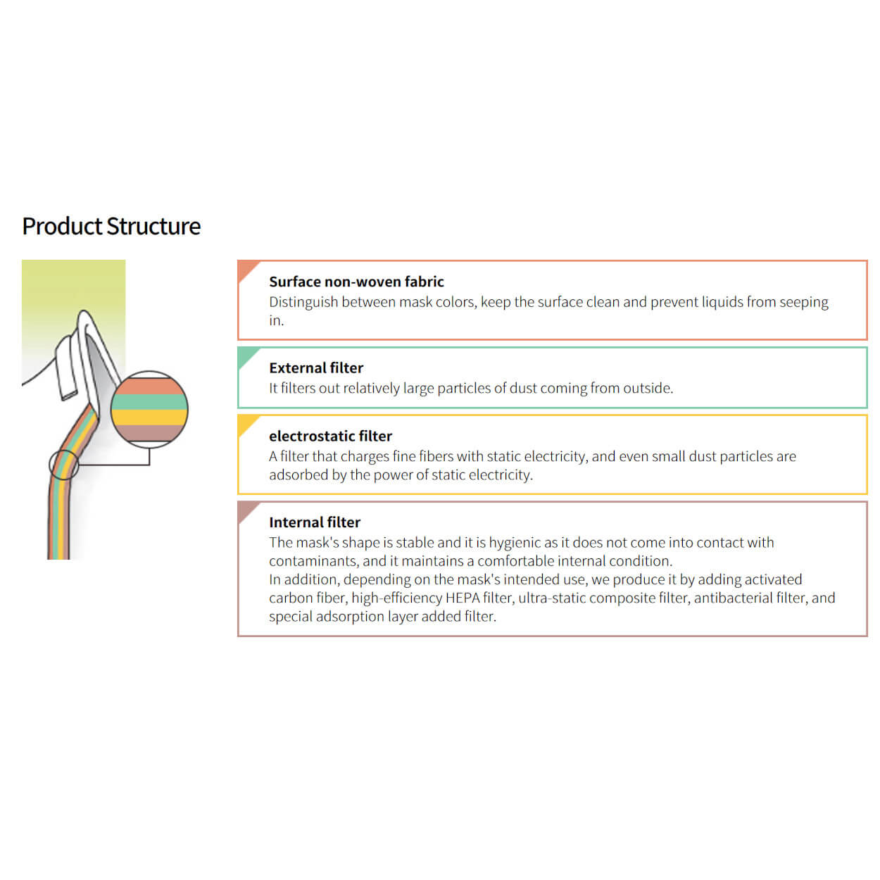 C800V FFP3 Evergreen CleanTop Inner Frame Valved Mask -Product Structure